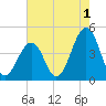 Ferry Term tide chart for Thursday, August 1, 2024