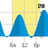 Ferry Term tide chart for Tuesday, August 20, 2024