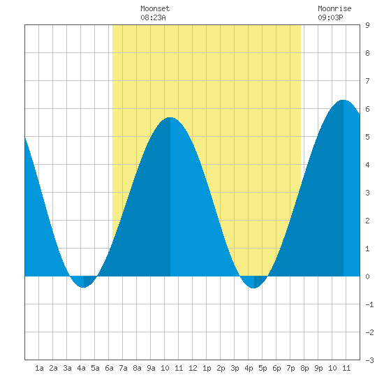 Ferry Term tide chart for Wednesday, August 21, 2024