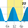 Ferry Term tide chart for Thursday, August 22, 2024
