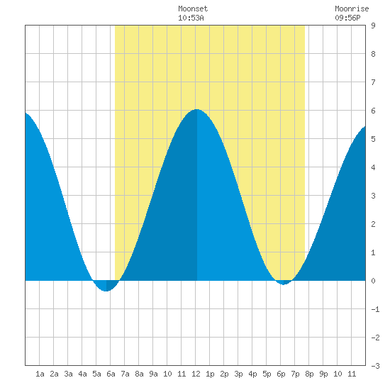 Ferry Term tide chart for Friday, August 23, 2024
