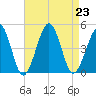 Ferry Term tide chart for Friday, August 23, 2024