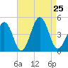Ferry Term tide chart for Sunday, August 25, 2024