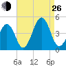 Ferry Term tide chart for Monday, August 26, 2024