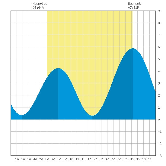Ferry Term tide chart for Friday, August 2, 2024