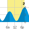 Ferry Term tide chart for Friday, August 2, 2024