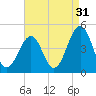 Ferry Term tide chart for Saturday, August 31, 2024