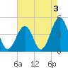 Ferry Term tide chart for Saturday, August 3, 2024