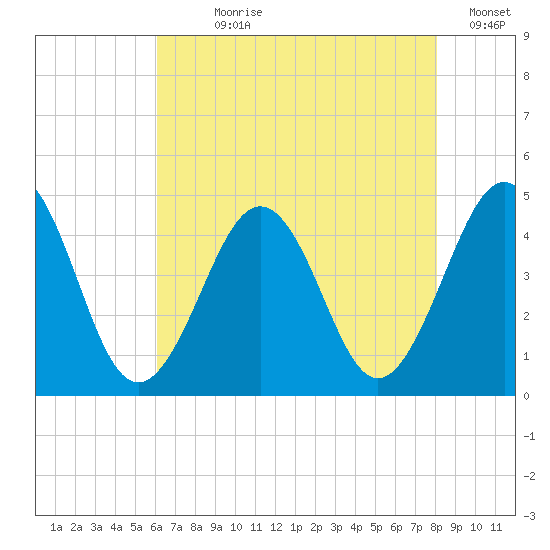 Ferry Term tide chart for Wednesday, August 7, 2024