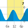 Ferry Term tide chart for Wednesday, August 7, 2024