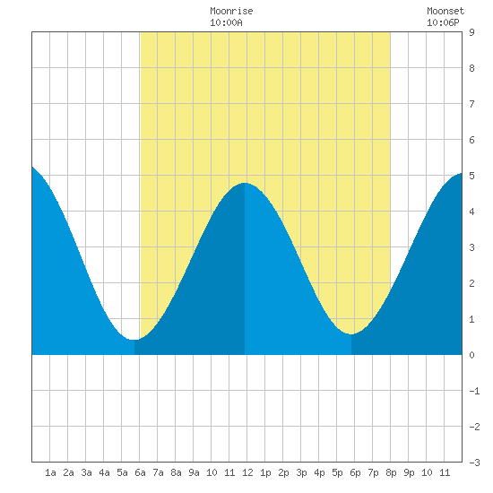 Ferry Term tide chart for Thursday, August 8, 2024