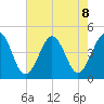 Ferry Term tide chart for Thursday, August 8, 2024