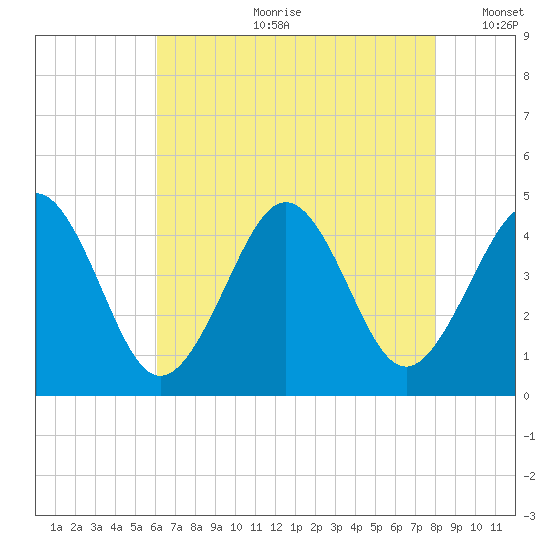 Ferry Term tide chart for Friday, August 9, 2024