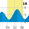 Ferry Term tide chart for Tuesday, September 10, 2024