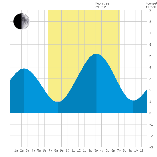 Ferry Term tide chart for Wednesday, September 11, 2024