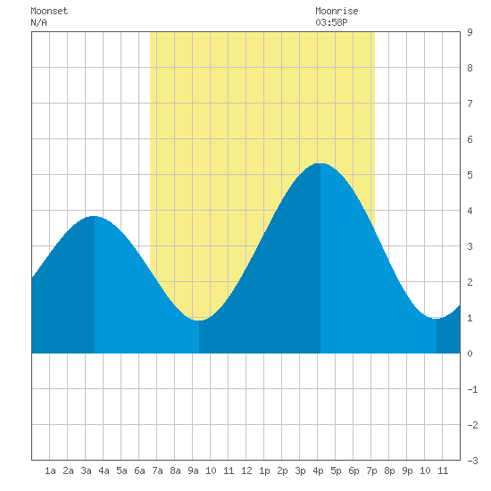 Ferry Term tide chart for Thursday, September 12, 2024
