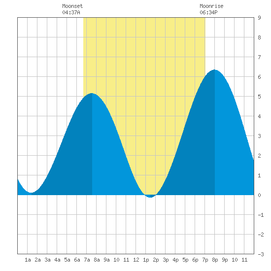Ferry Term tide chart for Monday, September 16, 2024