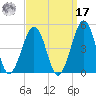 Ferry Term tide chart for Tuesday, September 17, 2024