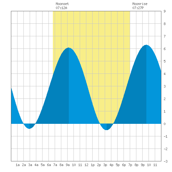 Ferry Term tide chart for Wednesday, September 18, 2024