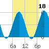 Ferry Term tide chart for Wednesday, September 18, 2024