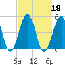 Ferry Term tide chart for Thursday, September 19, 2024