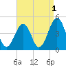 Ferry Term tide chart for Sunday, September 1, 2024