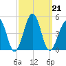 Ferry Term tide chart for Saturday, September 21, 2024