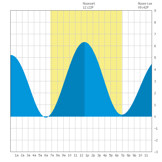 Ferry Term tide chart for Sunday, September 22, 2024