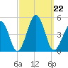 Ferry Term tide chart for Sunday, September 22, 2024