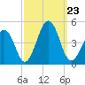 Ferry Term tide chart for Monday, September 23, 2024