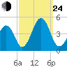 Ferry Term tide chart for Tuesday, September 24, 2024