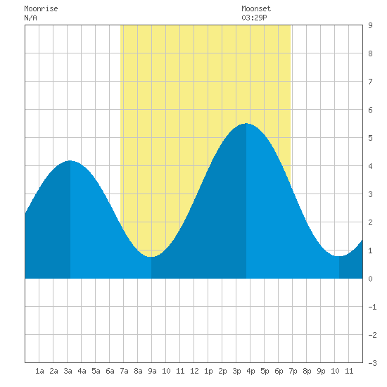 Ferry Term tide chart for Wednesday, September 25, 2024