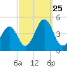 Ferry Term tide chart for Wednesday, September 25, 2024