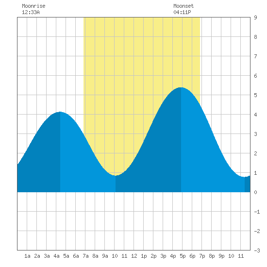 Ferry Term tide chart for Thursday, September 26, 2024
