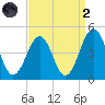 Ferry Term tide chart for Monday, September 2, 2024