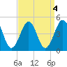 Ferry Term tide chart for Wednesday, September 4, 2024