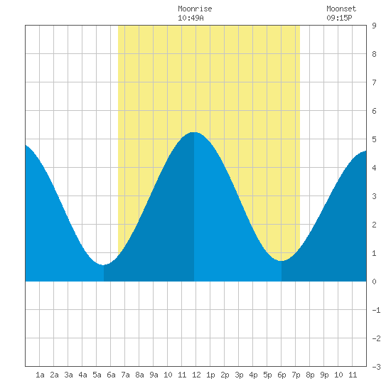 Ferry Term tide chart for Saturday, September 7, 2024