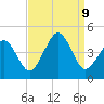 Ferry Term tide chart for Monday, September 9, 2024