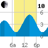 Ferry Term tide chart for Thursday, October 10, 2024