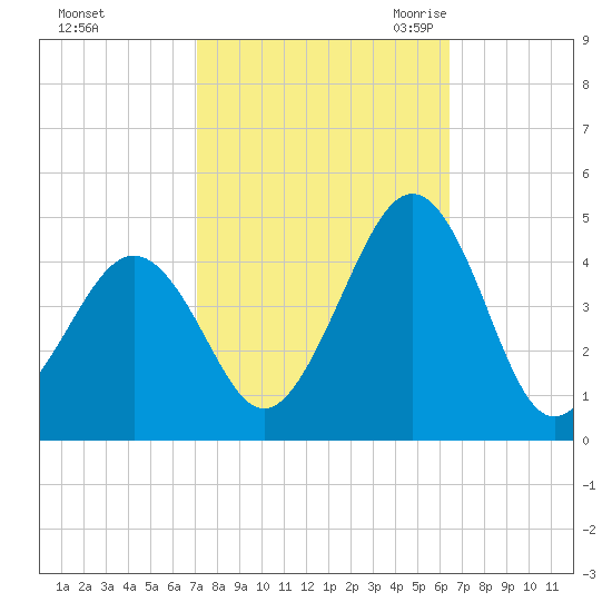 Ferry Term tide chart for Saturday, October 12, 2024