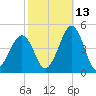 Ferry Term tide chart for Sunday, October 13, 2024
