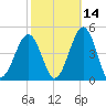 Ferry Term tide chart for Monday, October 14, 2024