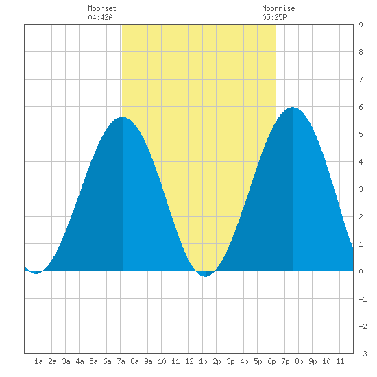 Ferry Term tide chart for Tuesday, October 15, 2024
