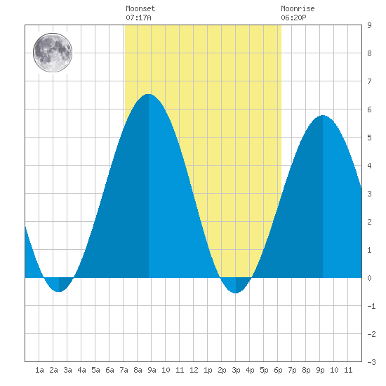Ferry Term tide chart for Thursday, October 17, 2024