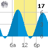 Ferry Term tide chart for Thursday, October 17, 2024