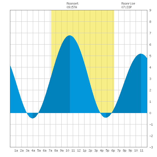 Ferry Term tide chart for Saturday, October 19, 2024