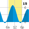 Ferry Term tide chart for Saturday, October 19, 2024