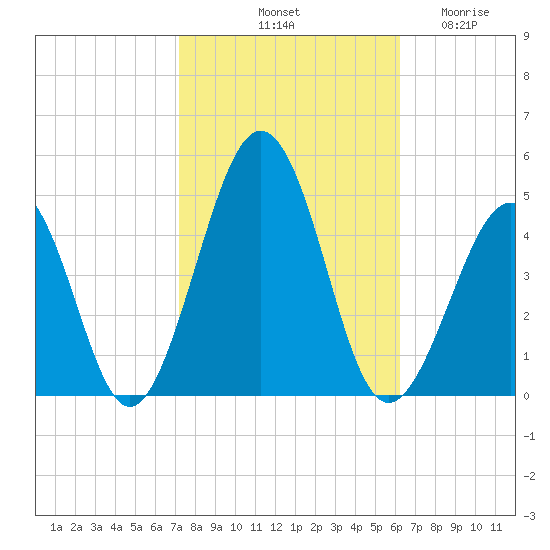 Ferry Term tide chart for Sunday, October 20, 2024