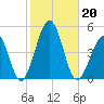 Ferry Term tide chart for Sunday, October 20, 2024