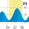 Ferry Term tide chart for Wednesday, October 23, 2024